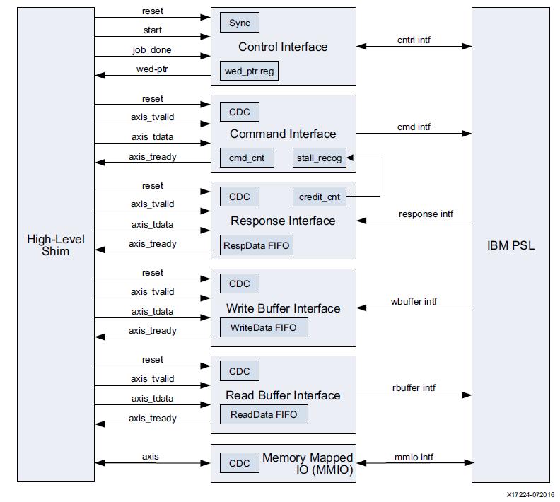 Xilinx IBM CAPI interfész Az interfészek egy-egy