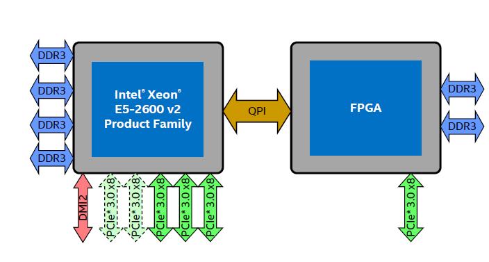 Intel megoldás Xeon + FPGA QPI interfésszel Külső kapcsolat QPI 6,4GT/s