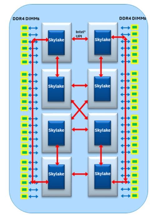 Intel UPI Újabb generációs CPU-k Skylake és utána UPI Ultra Path Interconnect Teljes 2D hálózat