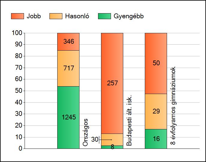 1 Átlageredmények Az iskolák átlageredményeinek összehasonlítása Matematika A szignifikánsan jobban, hasonlóan, illetve gyengébben teljesítő iskolák száma és aránya (%) A tanulók átlageredménye és az