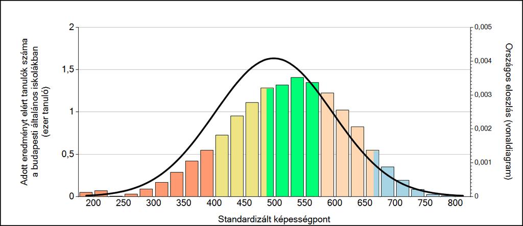 3 Képességeloszlás Az országos eloszlás, valamint a tanulók eredményei a budapesti általános iskolákban és az Önök