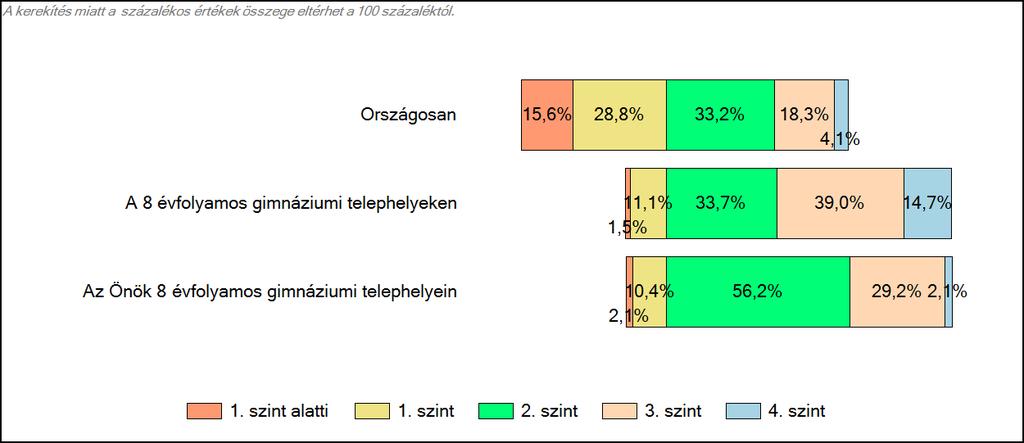 Önök 8 évfolyamos gimnáziumában Matematika A tanulók