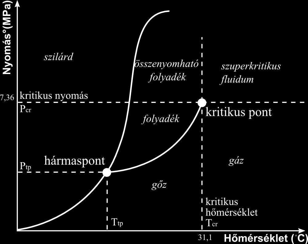 A szén-dioxid