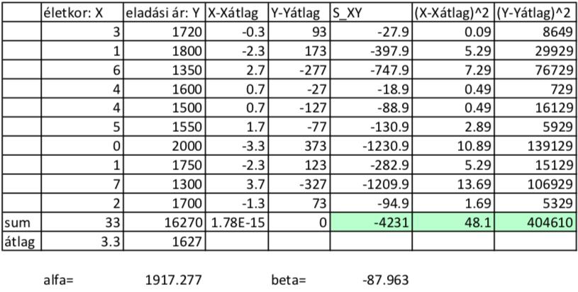 Feladat A becsült modell tehát Ŷ t = 1917, 277 87, 963 X