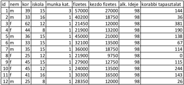 Adatbázis - részlet eredmény- és magyarázó jellegű változók Cél: egy eredményváltozó alakulásának jellemzése a magyarázó változók
