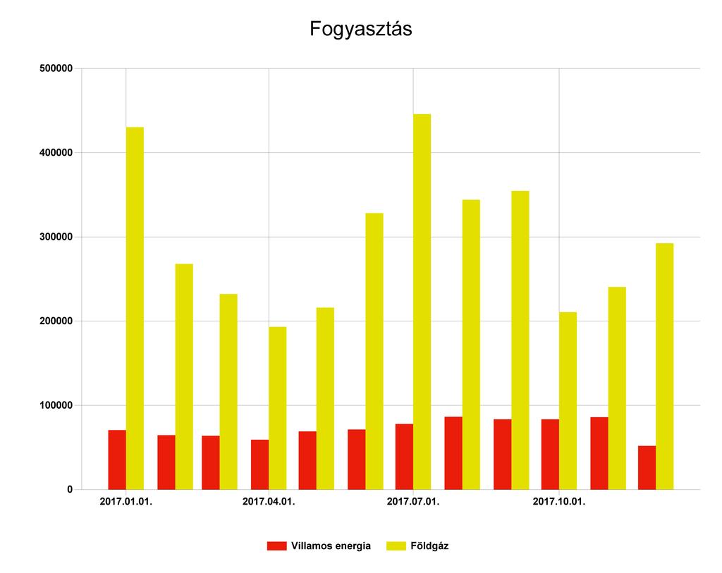 1.4 Energianemek szerinti összesítés A fenti diagram a szakreferensi szolgáltatásra kötelezett szervezet energiafogyasztásának alakulását ábrázolja a jelentés készítésének évében.