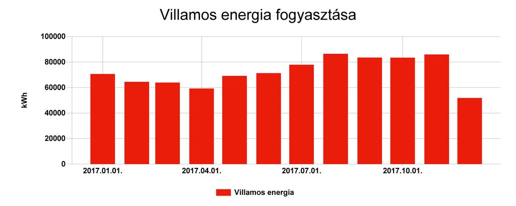 Részletes villamos energia