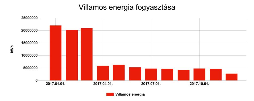 Részletes villamos energia