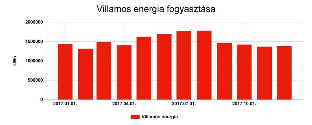 Részletes villamos energia