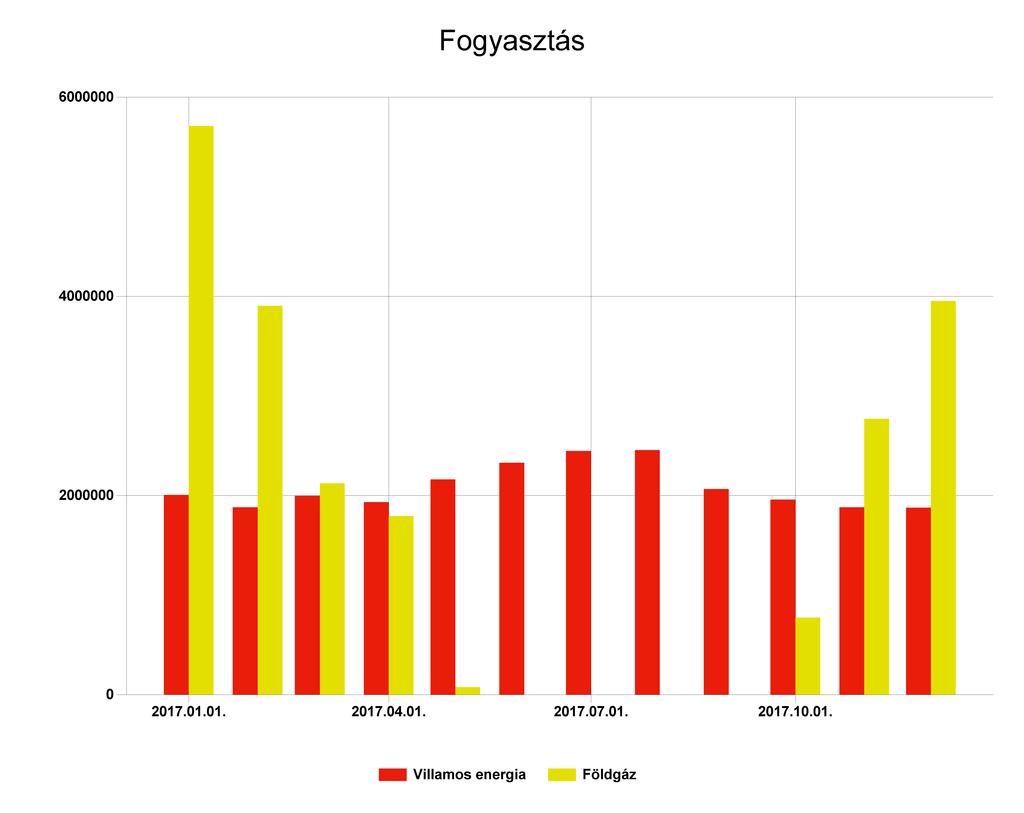 1.4 Energianemek szerinti összesítés A fenti diagram a szakreferensi szolgáltatásra kötelezett szervezet energiafogyasztásának alakulását ábrázolja a jelentés készítésének évében.