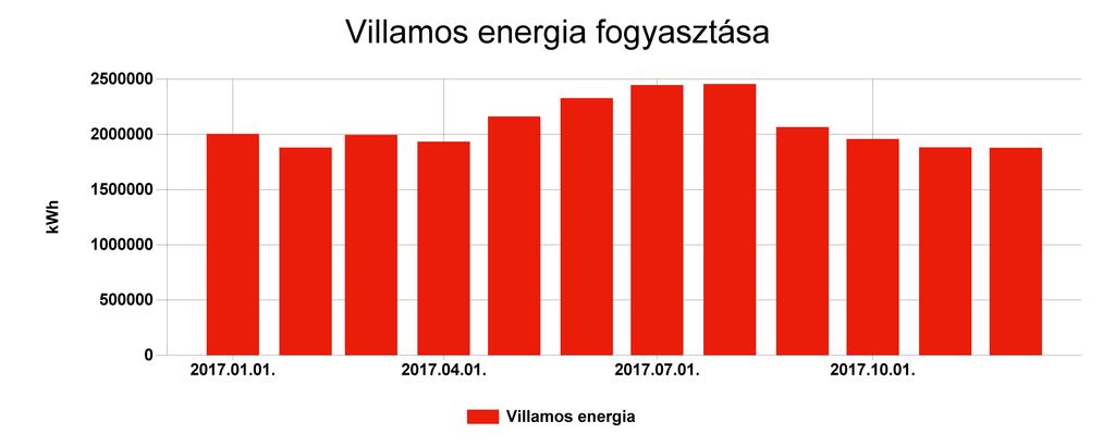 Pénzügyi ellenőrző tábla Villamos energia Fogyasztás (kwh) Ekvivalens energia fogyasztás (kwh) 2017.01. 2005044,25 2005044,25 731,841 41105918,836 2017.02.