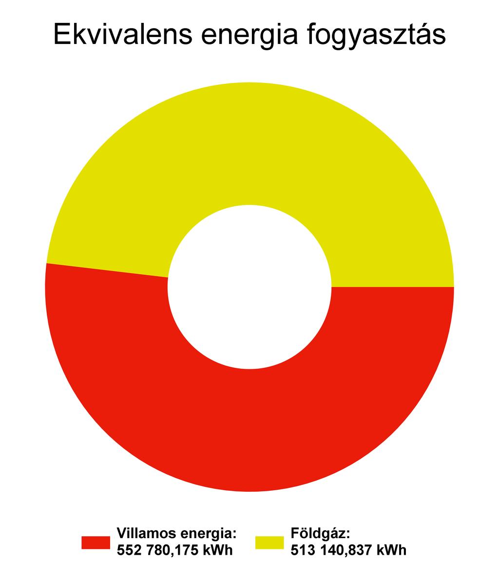 1.3 Megoszlások a bázis évben energianemenként A bázisév az az év, mely a viszonyítási alapot jelöli.