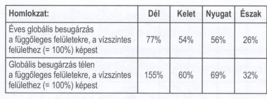 SZOLÁRIS ENERGIAHOZAM FÜGGŐLEGES FELÜLETEN A függőleges felületekre jutó globális sugárzás átlagos havi és évi értékei Budapesten (kwh/m2).