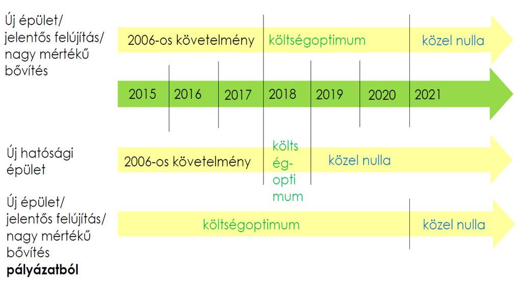 KÖVETELMÉNYSZINTEK Közel nulla, költségoptimum