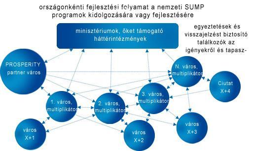 Az egyik legambiciózusabb SUMP projekt A CIVITAS PROSPERITY nemzeti intézményeket bevonó megközelítése két módon valósul meg: 1) rendszeres tapasztalatcsere