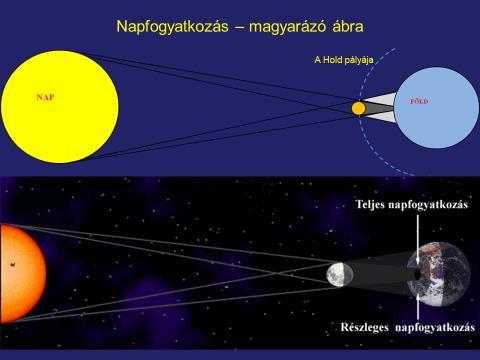 van, ahol félárnyék (penumbra) van, ott csak részleges.