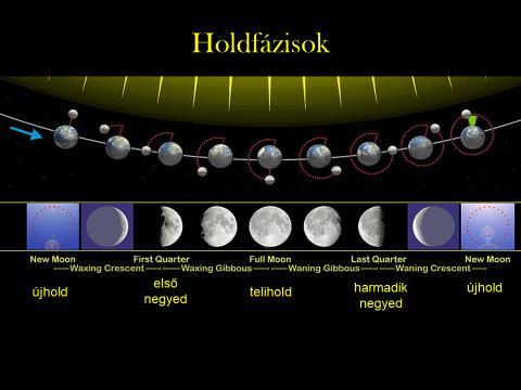 Mikor a hold/cé betű,/akkor szegény/-cingárkodik,/csökkenő. És ha újra/fekete,/újra/-újhold/a neve.