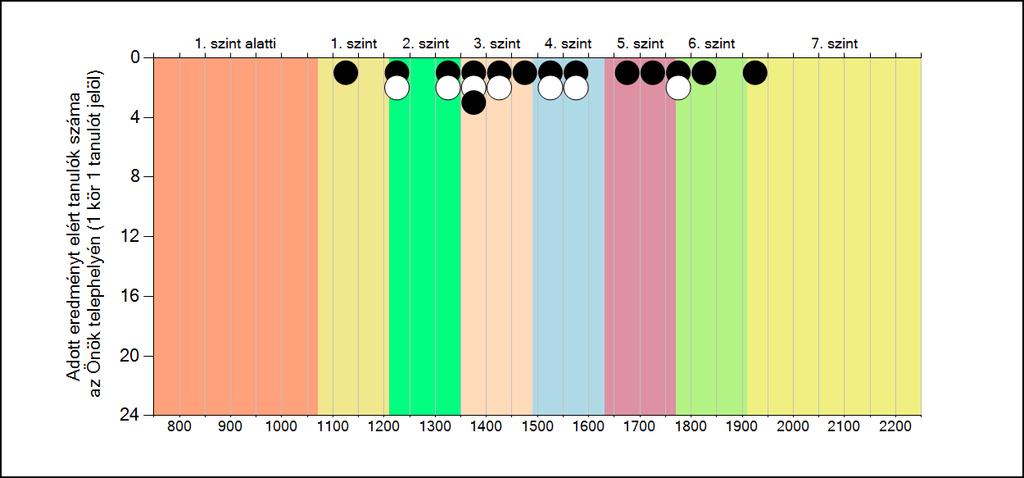 A tanulóink eredményei Egy kör egy tanulót jelent. A tanulók teljesítménye a 4.