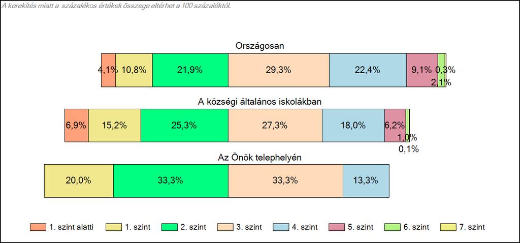 A tanulók eredményei az iskolánkban Mindegyik kör egy tanulót mutat.