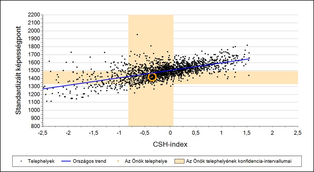 A telephelyek tanulóinak a CSH-index alapján várható és tényleges teljesítménye Ez az ábra iskolánk helyzetét a családi háttérhez viszonyítva mutatja be.