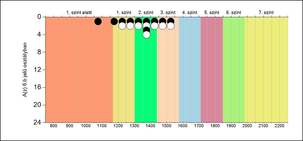 5b A képességeloszlás osztályonként A tanulók eredményei