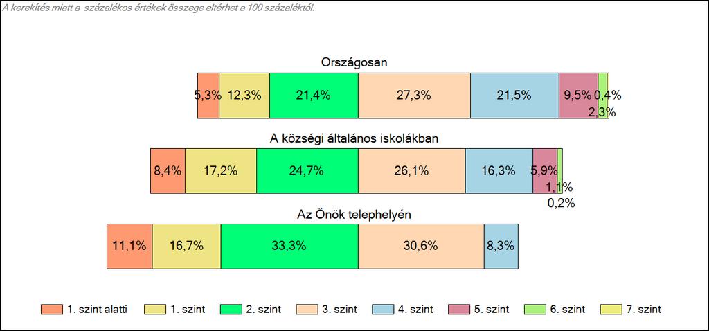 Önök községi általános iskolájában Matematika A tanulók