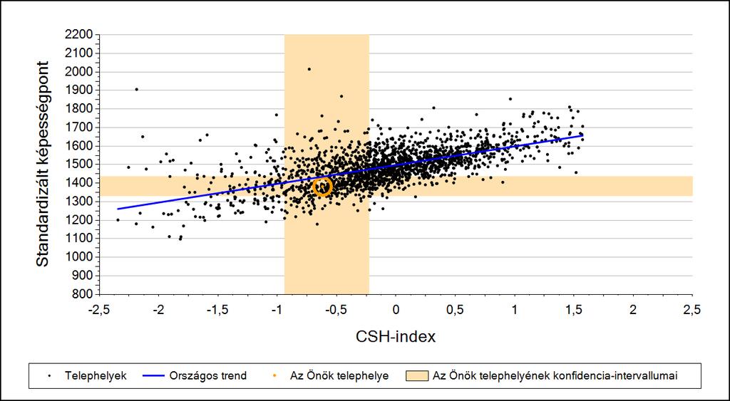 2a Átlageredmény a CSH-index tükrében* A telephelyek tanulóinak a CSH-index alapján várható és tényleges teljesítménye Matematika A községi általános iskolai telephelyek tanulóinak a CSH-index