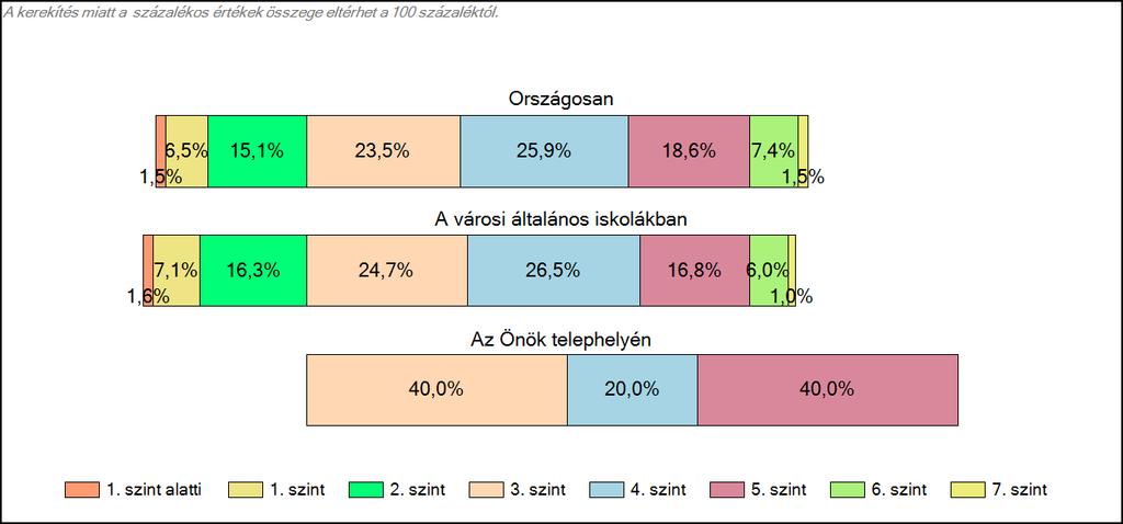 1c Képességeloszlás Az országos eloszlás, valamint a tanulók eredményei a városi általános iskolákban és az Önök városi