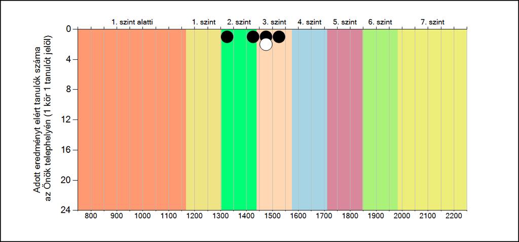 általános iskolájában Matematika A tanulók képességszintek