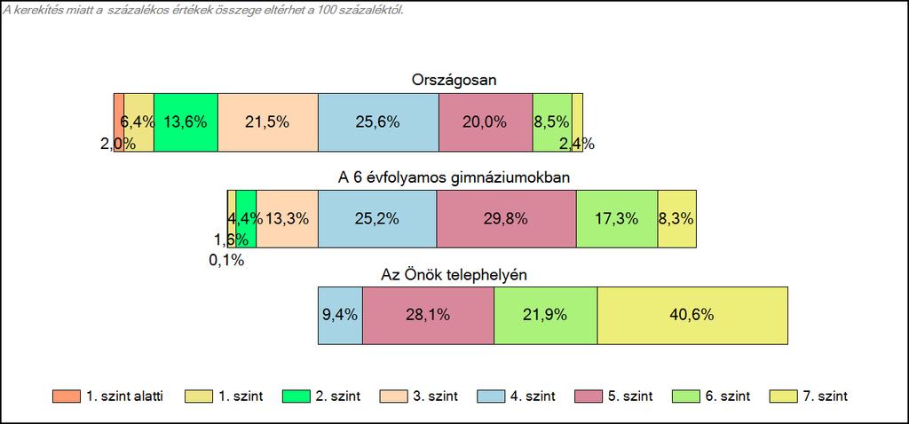 1c Képességeloszlás Az országos eloszlás, valamint a tanulók eredményei a 6 évfolyamos gimnáziumokban és az Önök 6