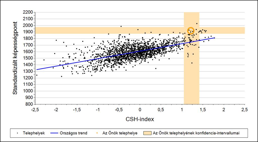 2a Átlageredmény a CSH-index tükrében* A telephelyek tanulóinak a CSH-index alapján várható és tényleges teljesítménye Matematika A 6 évfolyamos gimnáziumi telephelyek tanulóinak a CSH-index alapján