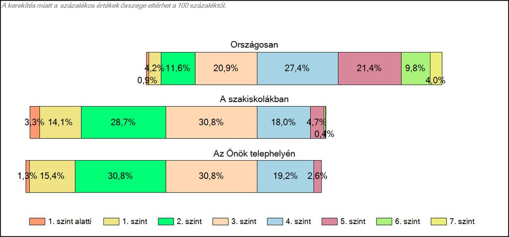 1c Képességeloszlás Az országos eloszlás, valamint a tanulók eredményei a szakiskolákban és az Önök