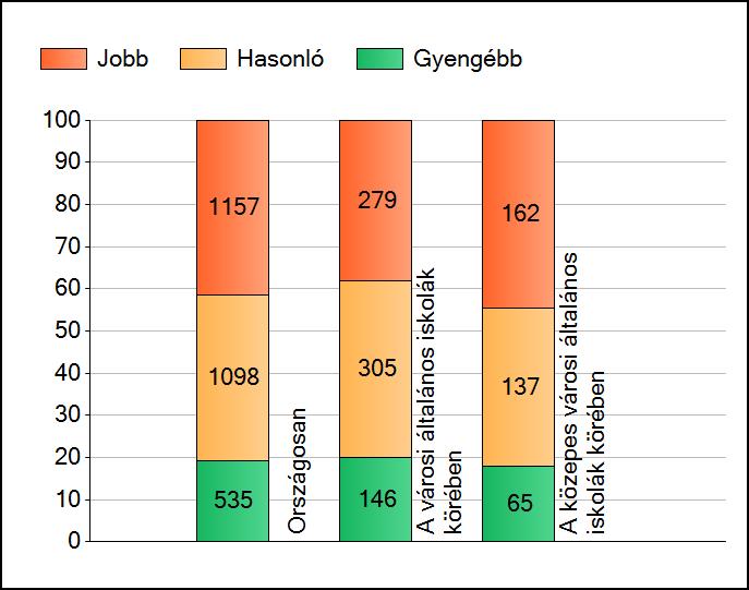 1a Átlageredmények A telephelyek átlageredményeinek összehasonlítása Matematika Az Önök eredményei a városi általános iskolai telephelyek eredményeihez viszonyítva A szignifikánsan jobban, hasonlóan,