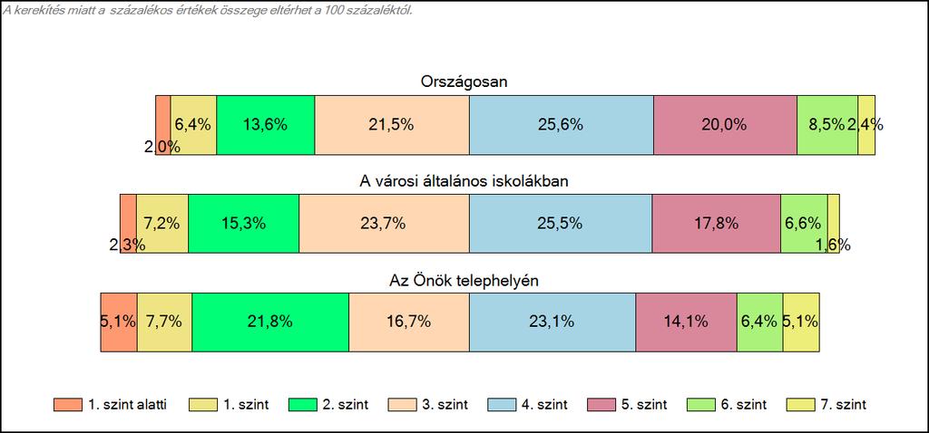 városi általános iskolájában Matematika A tanulók