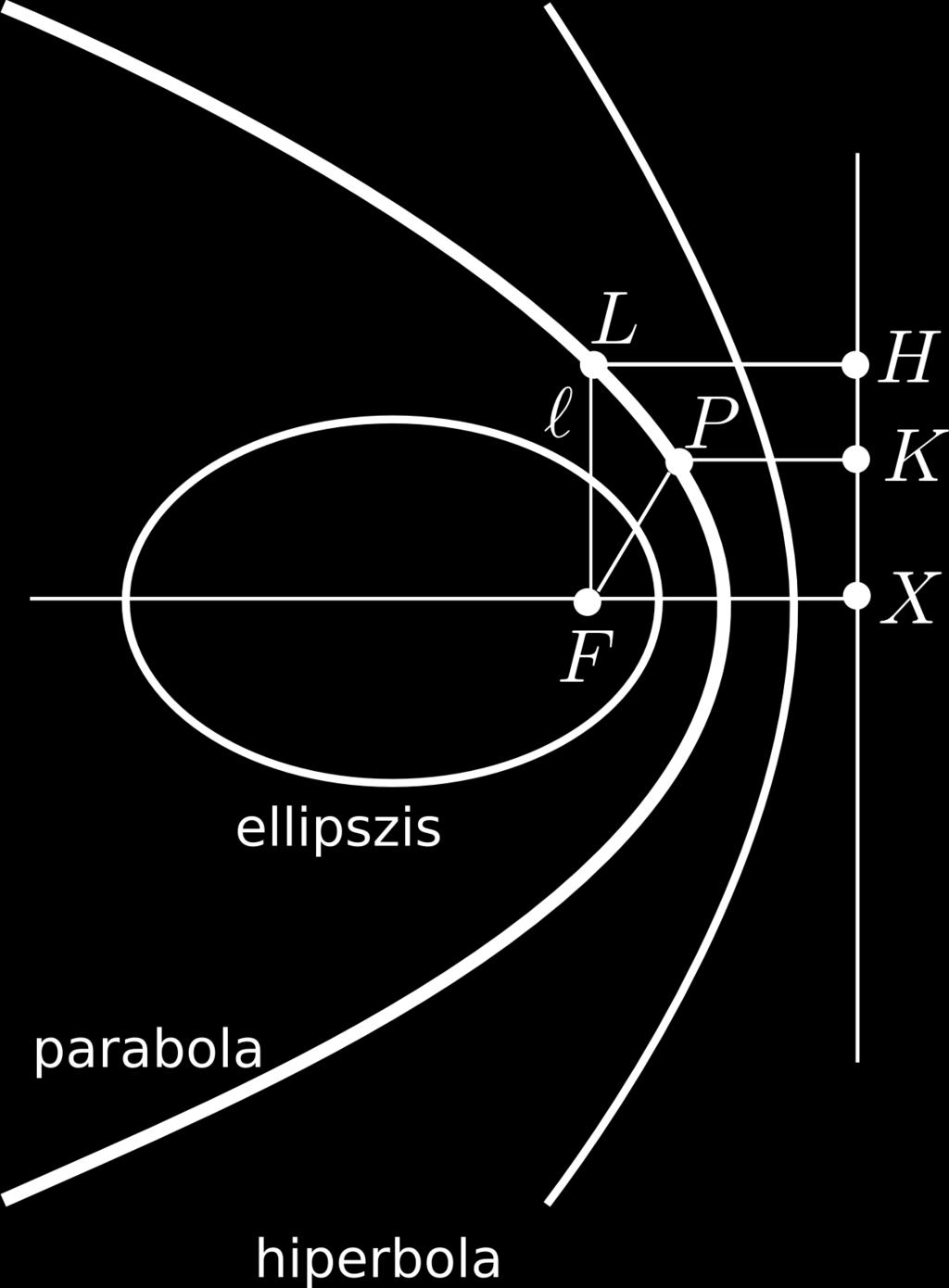 TARTALOMJEGYZÉK 7 kör : x = a cos ϑ, y = a sin ϑ; ellipszis : x = a cos ϑ, y = b sin ϑ; parabola : x = at 2, y = 2at; hiperbola : x = ±a cosh u, y = b sinh u; derékszög hiperbola : x = ct, y = c t.