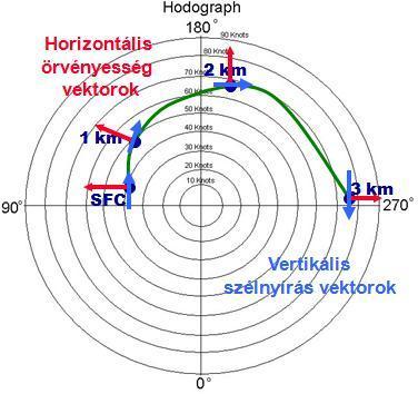 3.2. A szélnyírás és a zivatarképződés kapcsolata A hodográfról leolvasható az egyes magassági szintekhez tartozó vertikális szélnyírás, illetve a horizontális örvényesség vektor. Ezek az 5.