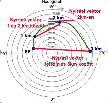 minden egyes cella élettartama körülbelül fél óra, szemben a rövidéletű egycellás viharokkal.