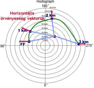 8. ábra, Relatív szélsebességek a hodográfon, Forrás: Szupercellás zivatarok (Supercell Thunderstorm ) 3.4.