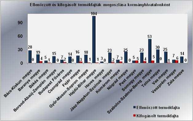 Az ellenőrzött és kifogásolt termékfajták kormányhivatalonkénti megoszlását mutatja az alábbi diagram: Az ellenőrzés alá vont ülések között 270 db a menetiránynak háttal