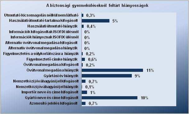 A feltárt hiányosságok arányát az ellenőrzött biztonsági gyermekülések vonatkozásában az alábbi diagram szemlélteti: A néhány termék esetében egyszerre többféle hiányosság is megállapításra került. 6.