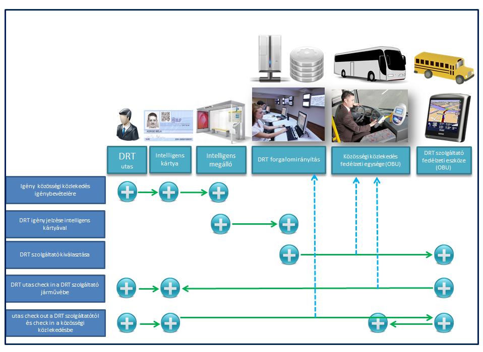 14 ábra A DRT folyamat telematikai sémája (saját szerkesztés) A járművek térbeli azonosítása a TRANSMODEL szabvány alapján műholdas technológiával (GPS vagy GALILEO) felmért, digitalizált hálózaton