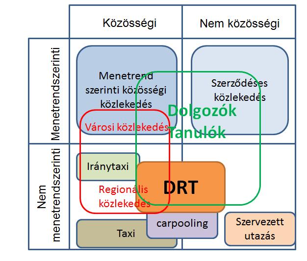 4 ábra A DRT helye és szerepe Az igényvezérelt