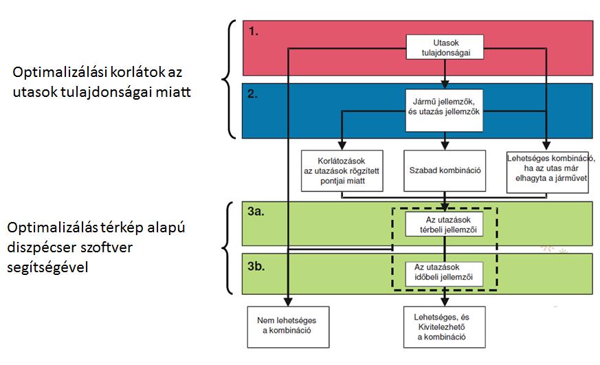 A 11 ábrán látható esetben egy vakvezető kutyás utas korlátozza az arra allergiás utasok szállítását 11 ábra Semmiféle kombináció nem lehetséges Az utazások kombinálása tekintetében Shivola az
