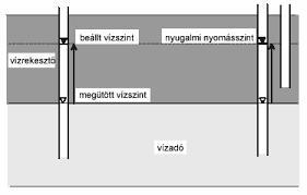 Utóbbi a nyugalmi nyomást, míg előbbi a vízadó fedőszintjét jelenti. (1. ábra, jobb oldal) [4] 1.