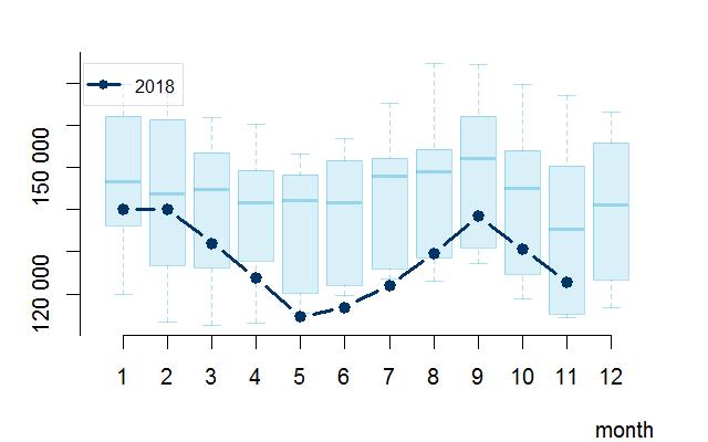 grafikon, 2009-2018. Havi átlag Szezonális grafikon, 2009-2016.