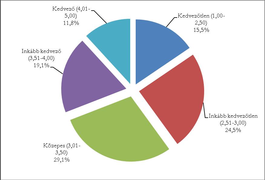 Az egyes tényezők segítségével kialakítható egy összesített mérőszám, mely a megkérdezettek általános elégedettségét mutatja.