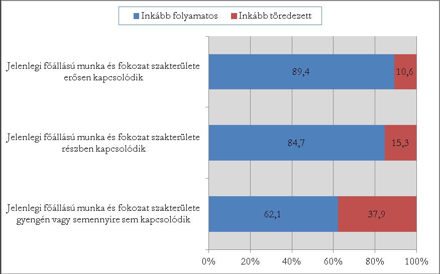 19. diagram: Életpálya szubjektív megítélése és főállás kapcsolódása doktori fokozat tudományterületéhez A pályaelhagyók szubjektív megítélésében is jelentkezik az életpálya töredezettségének