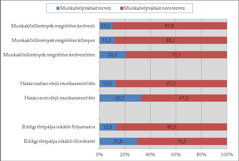 A független változók és a tervezett munkahelyváltás kapcsolata két ábrán kerül bemutatásra: a 26. diagram az eddigi életpálya és jelenlegi munkakörülmények tényezőinek, a 27.