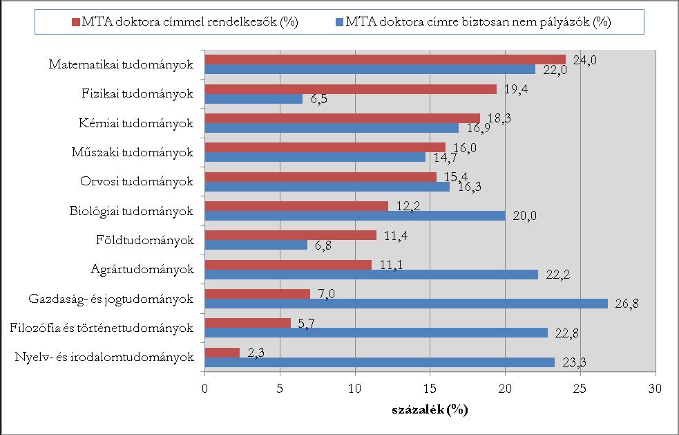 44. diagram: MTA doktora címmel rendelkezők és a címre biztosan nem pályázók aránya tudományterületek (11 kategóriás) szerint (az MTA doktora címmel rendelkezők tudományterületi aránya szerint sorba