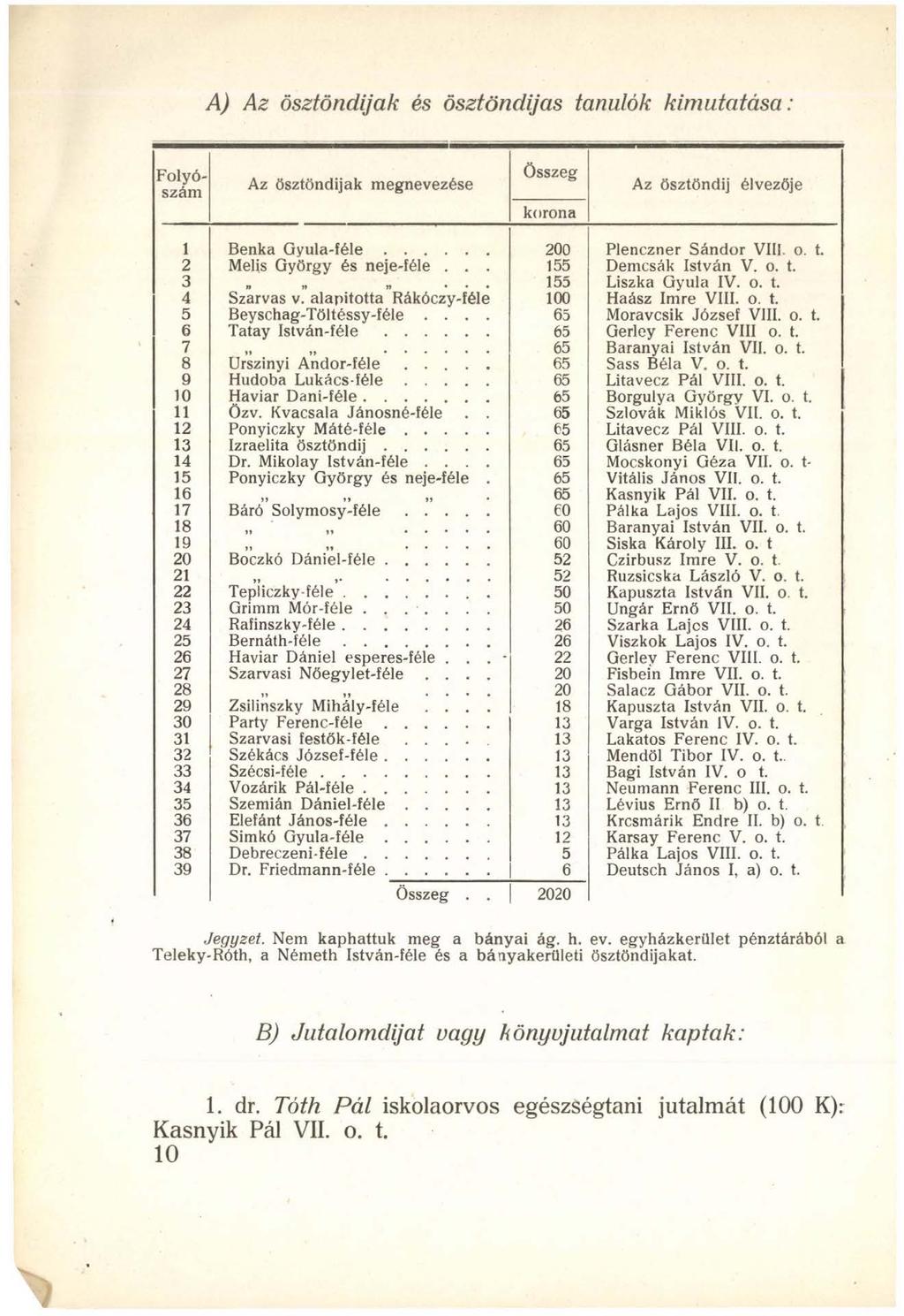 A) Az ösztöndíjak és ösztöndíjas tanulók kim utatása: Folyószám Az ösztöndijak megnevezése Összeg korona Az ösztöndíj élvezője 1 Benka G y u la -fé le... 200 Plenczner Sándor Vili. o. t. 2 Melis György és neje-féle.